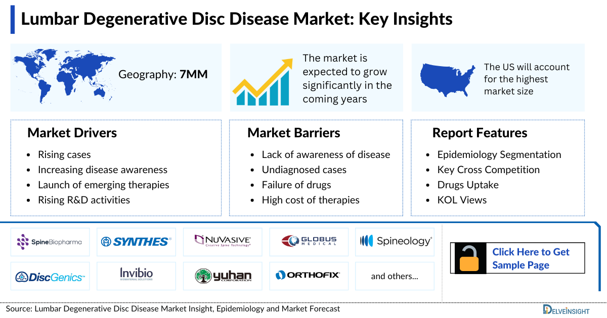 Lumbar Degenerative Disc Disease Market